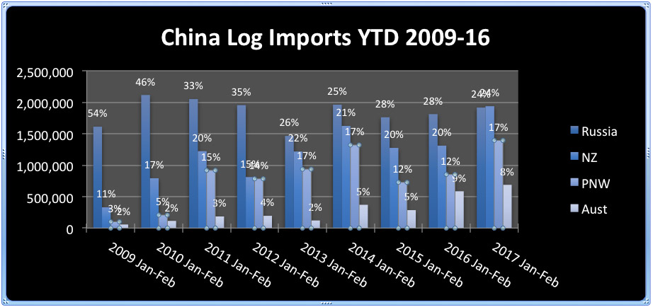 China Log Imports 2009-2016